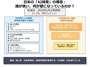 さまざまな要因で利用格差が存在　千葉大が生成AIに関する大規模調査