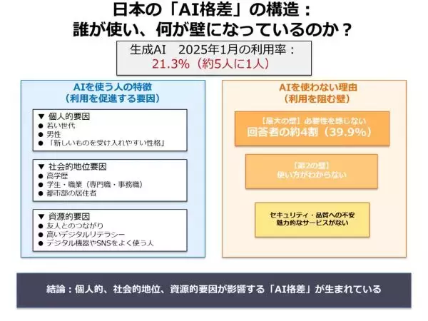 さまざまな要因で利用格差が存在　千葉大が生成AIに関する大規模調査