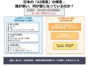 さまざまな要因で利用格差が存在　千葉大が生成AIに関する大規模調査