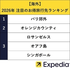 今年の“お得旅行先”ランキング　エクスペディア・ジャパンが海外と国内、穴場も紹介