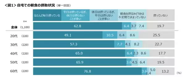「モーニングサービスの魅力はプチぜいたく　家では毎日決まったメニュー」の画像