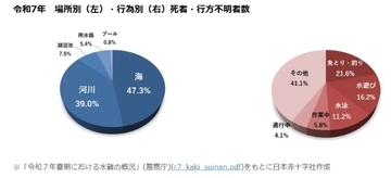 水難事故から命を守る「水上安全法」を知ろう　日赤が呼び掛け、「釣り」など着衣時の事故への備えを