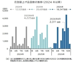 「中東発」値上げラッシュが本格化　飲食料品値上げ、約3年ぶりの多さに