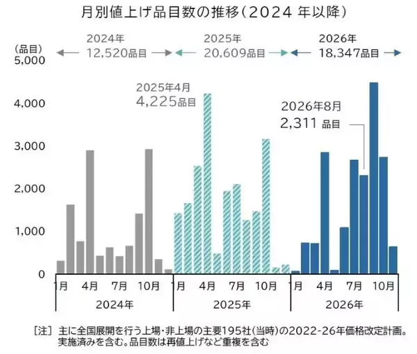 「中東発」値上げラッシュが本格化　飲食料品値上げ、約3年ぶりの多さに