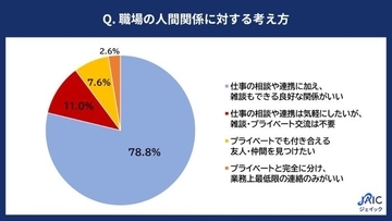 社内における親睦の場とは？　若手社員、実は飲み会を歓迎？