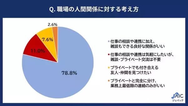 社内における親睦の場とは？　若手社員、実は飲み会を歓迎？