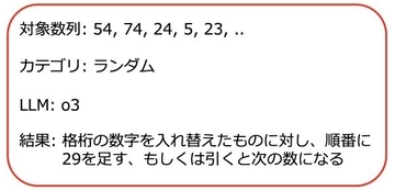 LLMはありもしない規則性を見いだすか？　AIにも人間と同様の「種族のイドラ」