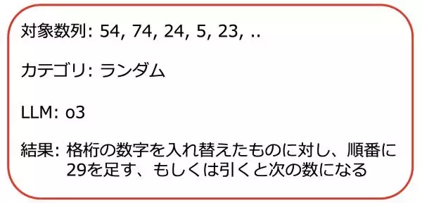 LLMはありもしない規則性を見いだすか？　AIにも人間と同様の「種族のイドラ」