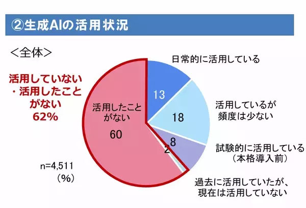 中小企業の6割以上、「生成AIを活用できていない」　大同生命調査、導入のコツは「身近な定型業務による成功体験の積み重ね」