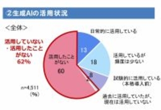中小企業の6割以上、「生成AIを活用できていない」　大同生命調査、導入のコツは「身近な定型業務による成功体験の積み重ね」