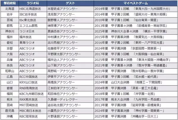 「テレビが見られなくても甲子園は楽しめる　radiko「オーディオ高校野球」が全試合無料配信、昨夏の名勝負も」の画像
