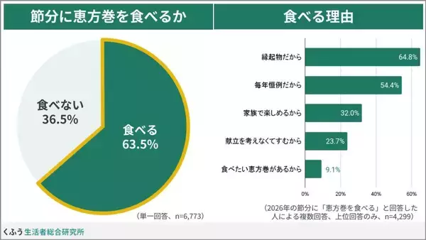 恵方巻きも価格上昇、それでも食べる理由とは？　　生活者調査で判明