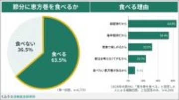 恵方巻きも価格上昇、それでも食べる理由とは？　　生活者調査で判明