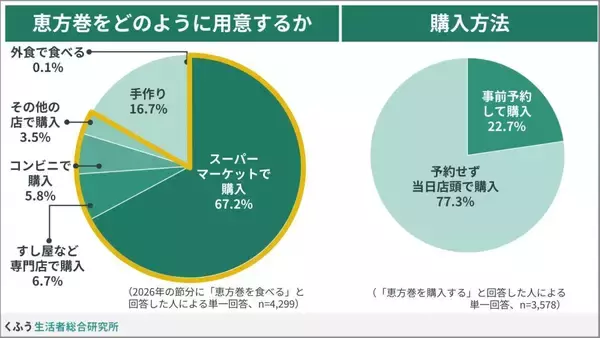 「恵方巻きも価格上昇、それでも食べる理由とは？　　生活者調査で判明」の画像
