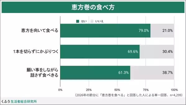 「恵方巻きも価格上昇、それでも食べる理由とは？　　生活者調査で判明」の画像