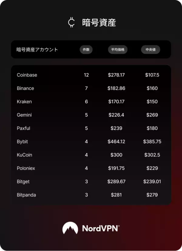 「日本のクレジットカード情報、世界最高値水準で取引される理由は」の画像