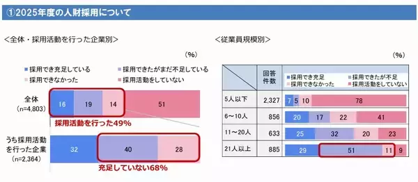 続く採用難、人財の定着・育成が競争力の源泉に　大同生命保険の中小企業調査、求められる「収益構造の転換」
