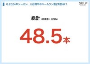 大谷翔平ホームラン数予想　3295人のアンケート結果