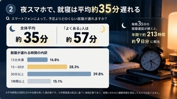 寝ようと思うのにやめられない　「夜スマホ」で約35分就寝遅く