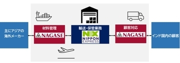 長瀬産業と日本通運が覚書締結　インドでの半導体材料の輸送・保管業務で連携