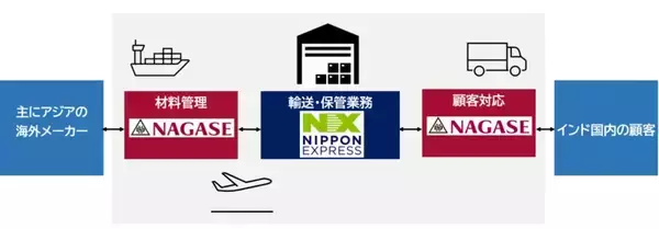 長瀬産業と日本通運が覚書締結　インドでの半導体材料の輸送・保管業務で連携