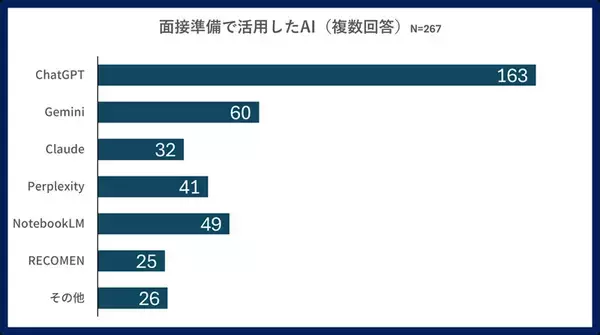 「就活戦線でも生成AIは大活躍⁉　使わない学生の方が少数派に」の画像