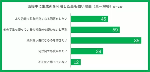 「就活戦線でも生成AIは大活躍⁉　使わない学生の方が少数派に」の画像
