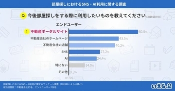 エンドユーザーの部屋探しは「不動産ポータルサイト」が最多　いえらぶGROUP調査、SNS活用は3人に1人、AIは4人に1人