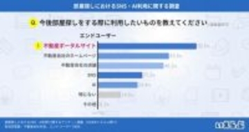 エンドユーザーの部屋探しは「不動産ポータルサイト」が最多　いえらぶGROUP調査、SNS活用は3人に1人、AIは4人に1人