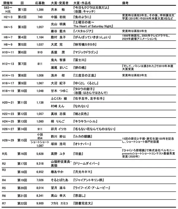 「4000字の物語が未来を拓く　「第23回坊っちゃん文学賞」が5月1日から作品募集」の画像