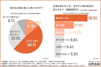 お酒が強いからといって健康リスクが低いわけではない!? 飲酒習慣と飲酒後のケアに関する調査