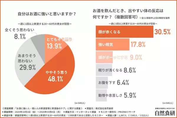 お酒が強いからといって健康リスクが低いわけではない！？　飲酒習慣と飲酒後のケアに関する調査