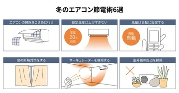 節電のつもりが電気代アップ!?　暖房の「弱運転」で消費電力量が約60％増加　冬の暖房費を抑えるコツは？
