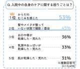 「出産入院中の体のケアで困ったのは「体のむくみ」　赤ちゃん本舗の研究所、帝王切開の女性「不満」45％」の画像1