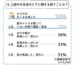 出産入院中の体のケアで困ったのは「体のむくみ」　赤ちゃん本舗の研究所、帝王切開の女性「不満」45％