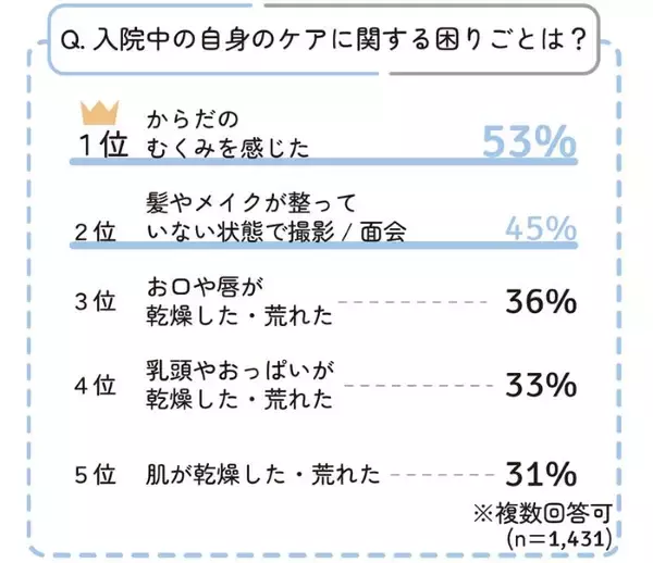 出産入院中の体のケアで困ったのは「体のむくみ」　赤ちゃん本舗の研究所、帝王切開の女性「不満」45％