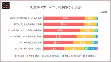子どもの食事マナー、「教えるのは大変」「子どもが飽きてしまう」　赤ちゃん本舗が調査、「食事中は楽しい時間にしたい」との悩みも