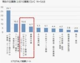 シニア派遣が拡大中、多いのは事務系職種　日本人材派遣協会が最新動向を発表