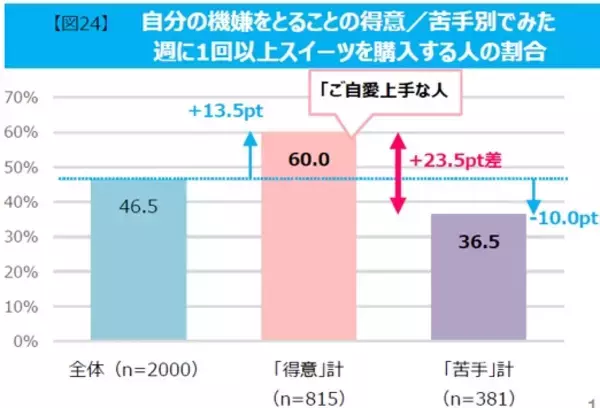 スーパーは「価格」・コンビニは「味」！　スイーツを食べる時の気分は？