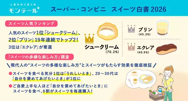 「スーパーは「価格」・コンビニは「味」！　スイーツを食べる時の気分は？」の画像