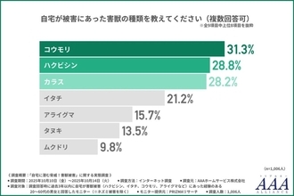 都市部でもある害獣被害　小動物でも感染症リスクなど衛生面の心配も