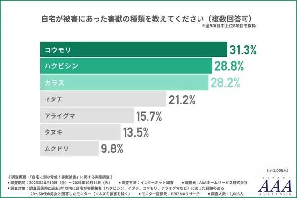 都市部でもある害獣被害　小動物でも感染症リスクなど衛生面の心配も