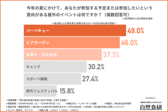 夏の屋外飲酒で最も多い不調は「だるさ」　BBQ・ビアガーデンで増える“隠れリスク”とは