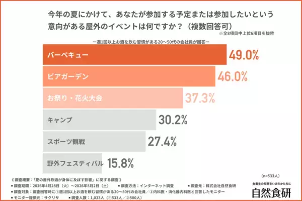 夏の屋外飲酒で最も多い不調は「だるさ」　BBQ・ビアガーデンで増える“隠れリスク”とは