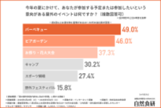 夏の屋外飲酒で最も多い不調は「だるさ」　BBQ・ビアガーデンで増える“隠れリスク”とは