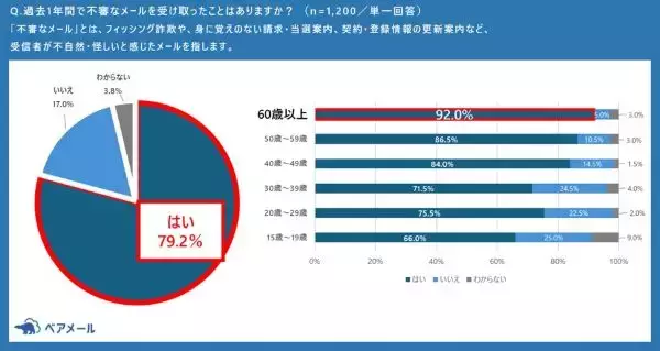 迷惑メールと思って削除したら正規メールだった経験ある？　不審メールに関する調査
