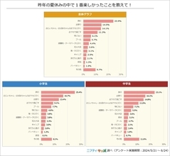 夏は旅行、週末は家　小中学生の休日の過ごし方