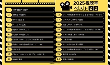 配信ドキュメンタリー映画364作品の中から2025年視聴率ベスト20を発表　年末年始は一気見のチャンス！