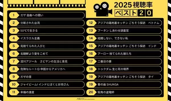 配信ドキュメンタリー映画364作品の中から2025年視聴率ベスト20を発表　年末年始は一気見のチャンス！