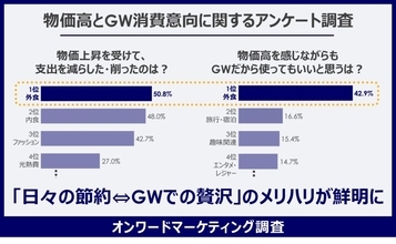 普段は節約でもゴールデンウイークには使う！　メリハリ消費がトレンドに